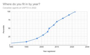 A chart showing rank or seniority of patent agents. You can see where you rank by the year you joined the U.S. bar.