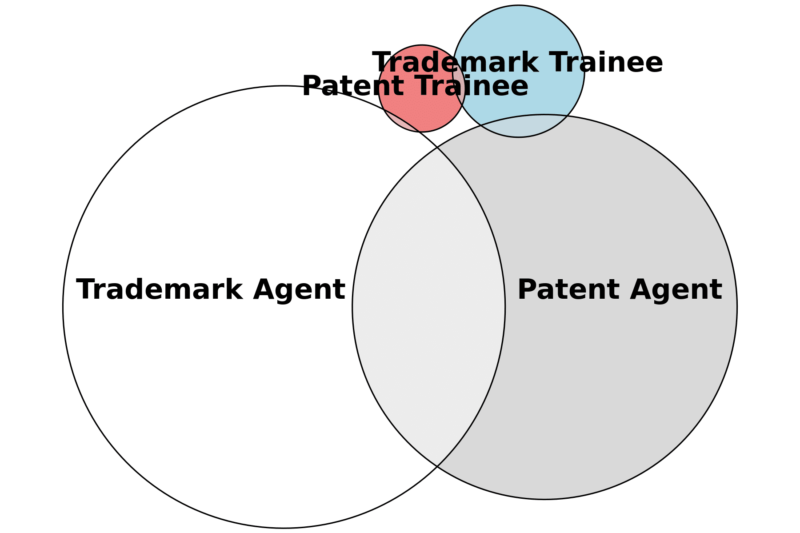 Euler diagram of Canadian patent and trademark agents.