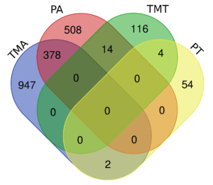 Venn diagram of all active agents under CPATA. The numbers shown in diagram are included in a table in the article. 