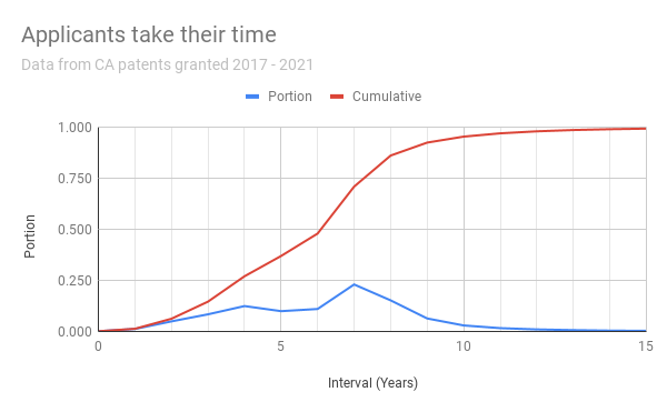 A line chart showing how long it takes to get a patent in Canada. The portion of patents granted by time since filing date. Both the instant value and cumulative totals are shown. 