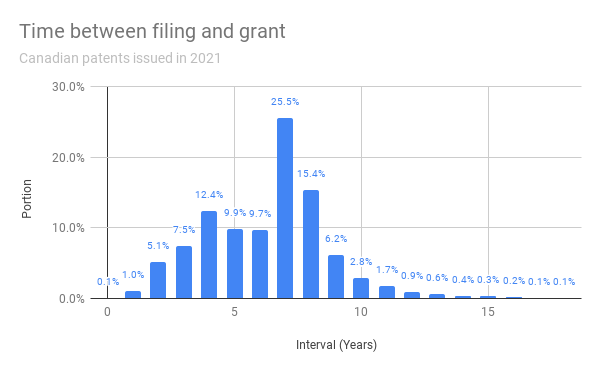 A distribution for patents granted in 2021 only. 