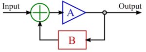 A circuit diagram of an ideal feedback circuit. 