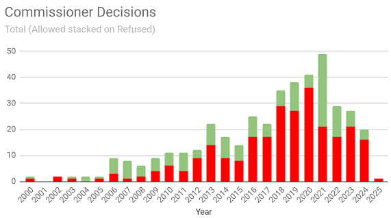 A stacked bar chart showing both an increase in number of appeals handled by PAB and a low allowance rate.
